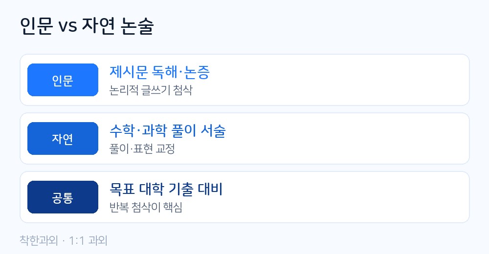 인문 논술 vs 자연 논술 — 인문은 논증 글쓰기, 자연은 풀이 서술, 공통은 목표 대학 기출