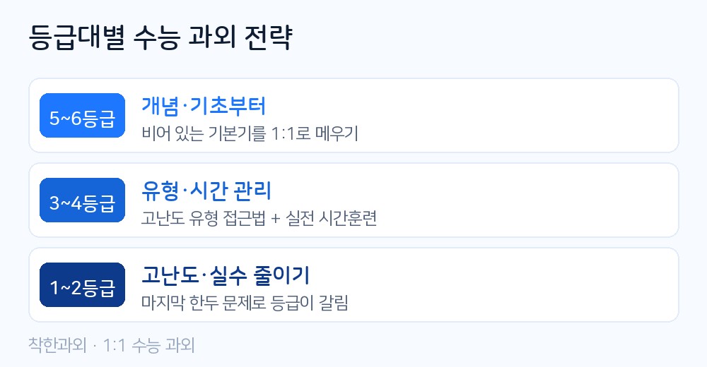 등급대별 수능 과외 전략 — 5~6등급 개념·기초, 3~4등급 유형·시간 관리, 1~2등급 고난도·실수 줄이기
